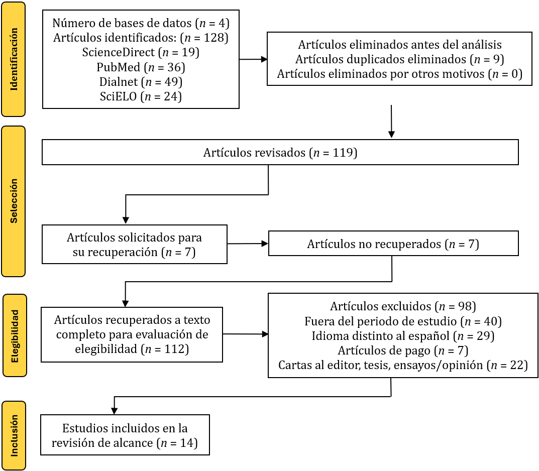 <b>Figura 1.</b>.  Diagrama de Identificación de estudios a través de bases de datos y registros