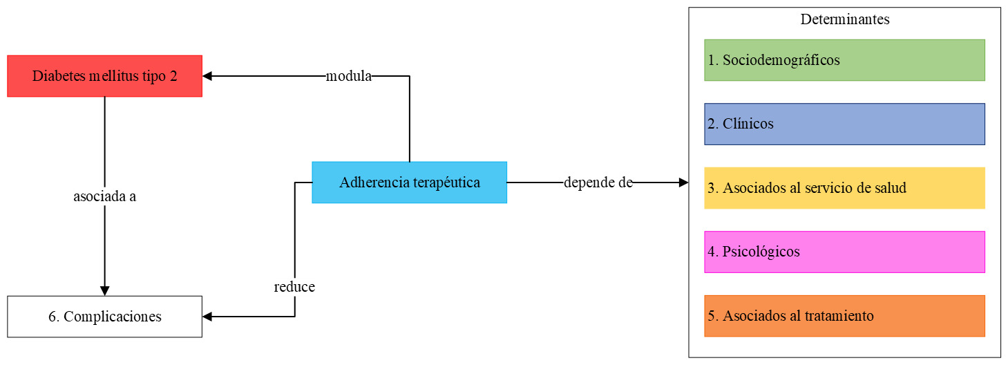 <b>Figura 2.</b>.  Determinantes en la adherencia terapéutica en pacientes con Diabetes Mellitus Tipo 2