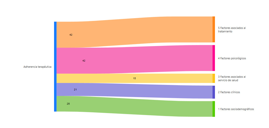 <b>Figura 3.</b>.  Diagrama de Sankey para el análisis relacional de los factores determinantes de la adherencia terapéutica