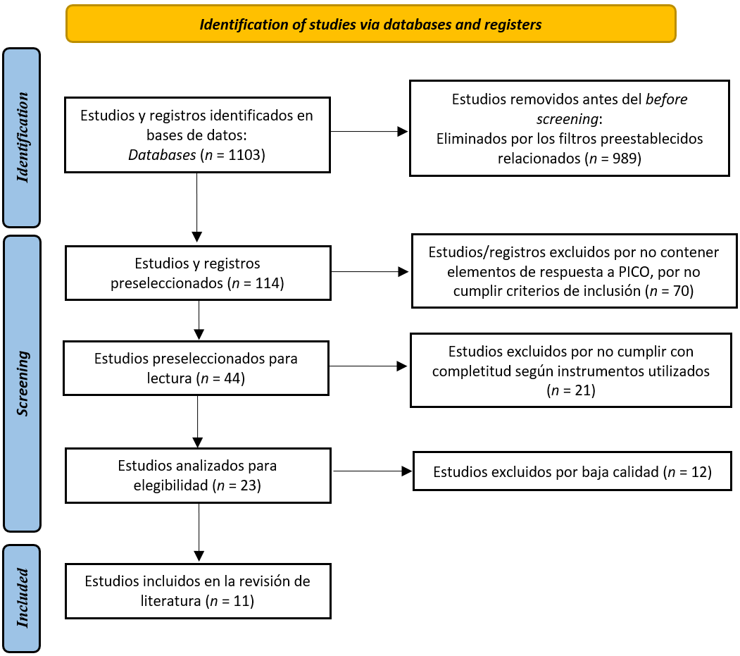 <b>Figura 1.</b>.  Diagrama de flujo, búsqueda, clasificación y selección de artículos