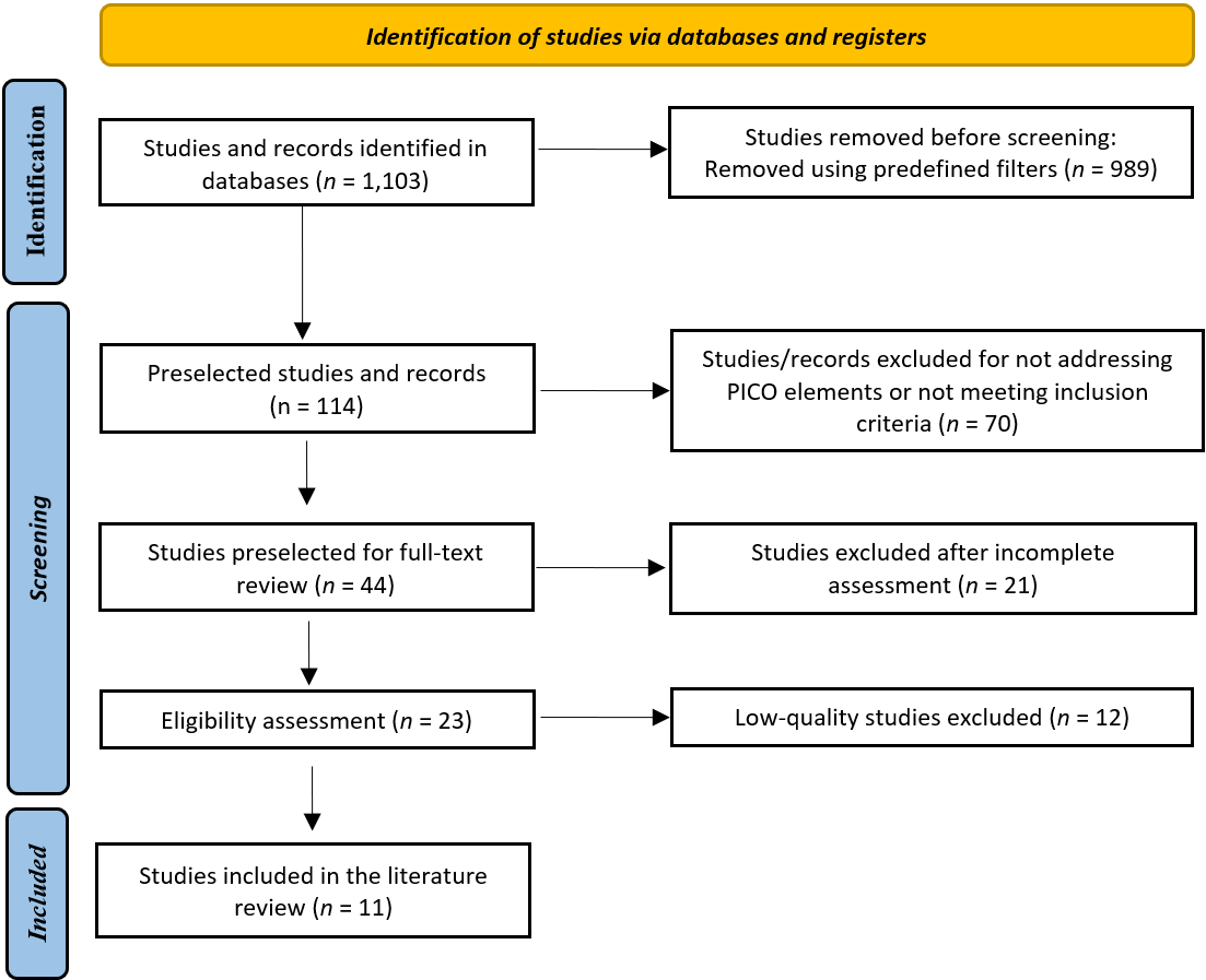 <b>Figure 1.</b>.  Flow diagram of the search, classification, and selection of articles