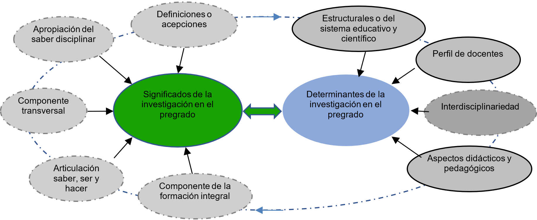 <b>Figura 1. </b>. Relaciones entre categorías y subcategorías el estudio
