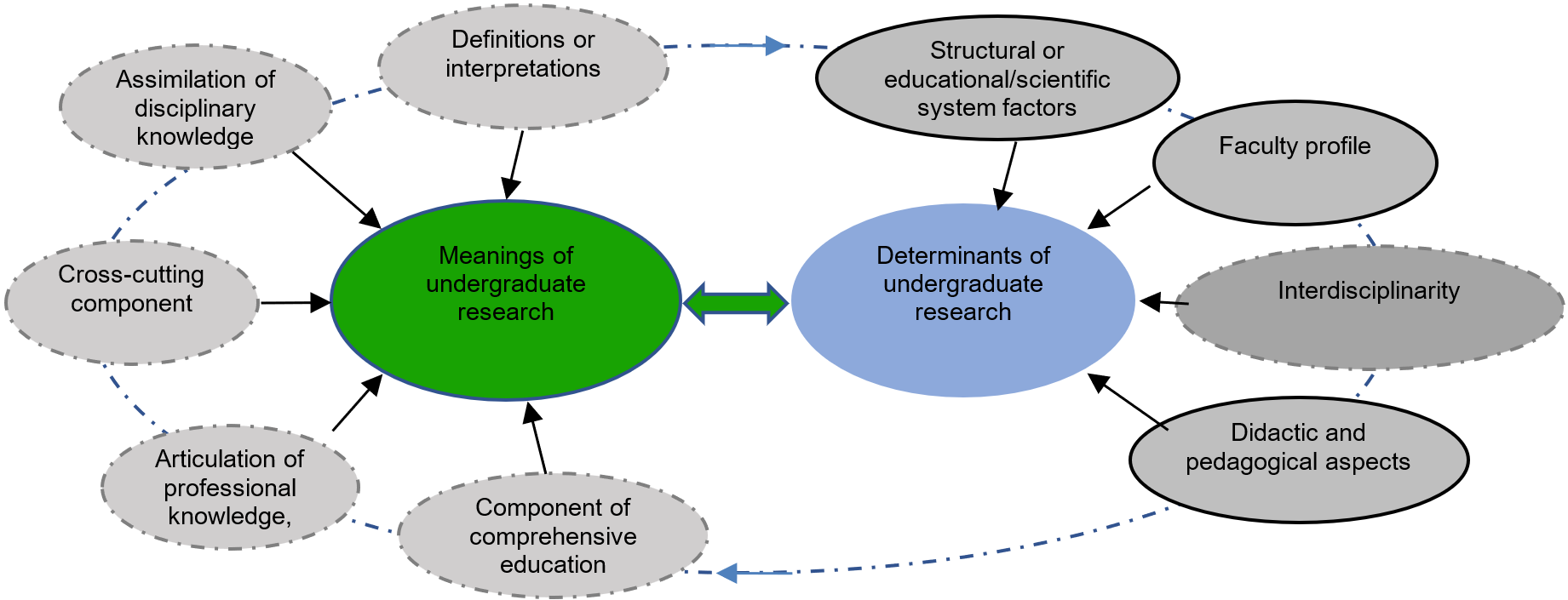 <b>Figure 1.</b>.  Relationships between categories and subcategories in the study