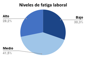 Porcentaje de distribución de la muestra en los niveles de fatiga laboral