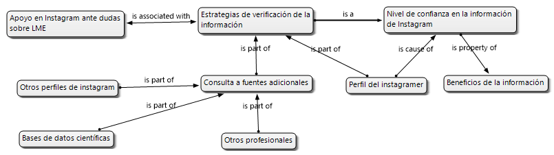 Figura 2. Estrategias de verificación de la información relacionada con la PLE publicada en Instagram