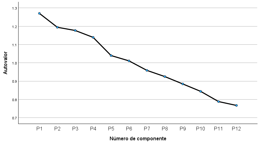<fig>Figura 1</fig>. Gráfico de sedimentación para la determinación del número de componentes principales
