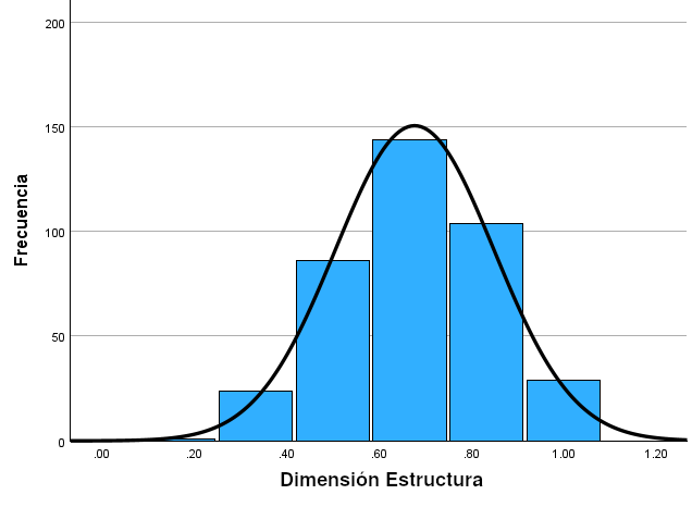 <fig>Figura 3</fig>. Distribución de frecuencia de la Dimensión Estructura (P7 - P12)