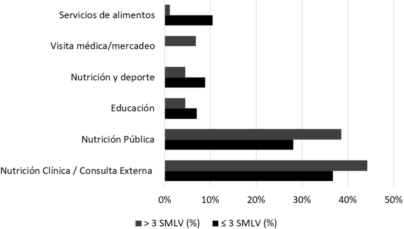 Figura 1. Análisis de asociación entre área de desempeño con el salario recibido de los nutricionistas en el Valle del Cauca, Colombia - 2021