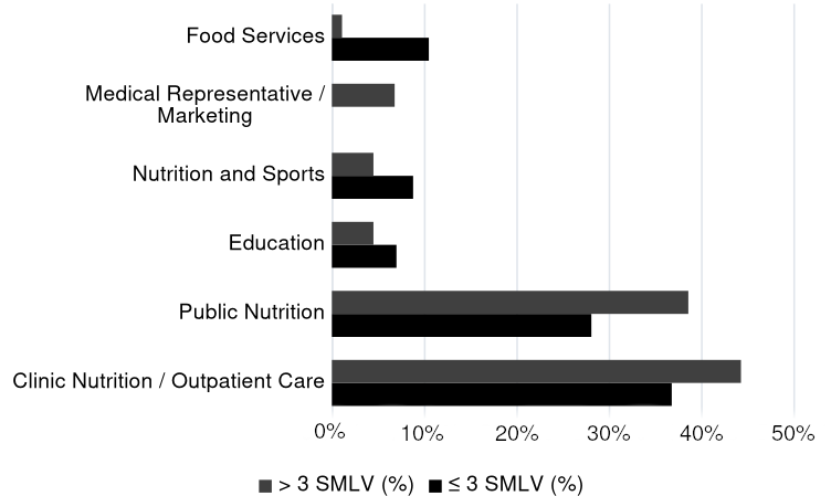 Figure 1. Analysis of the association between area of practice and salary received by nutritionists in Valle del Cauca, Colombia - 2021