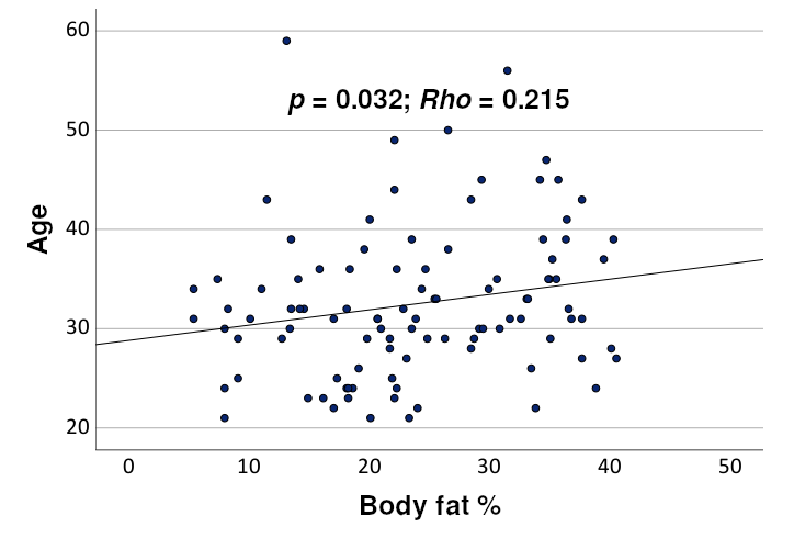 <fig>Figure 2</fig>. Relationship between age and body fat percentage - gym users
