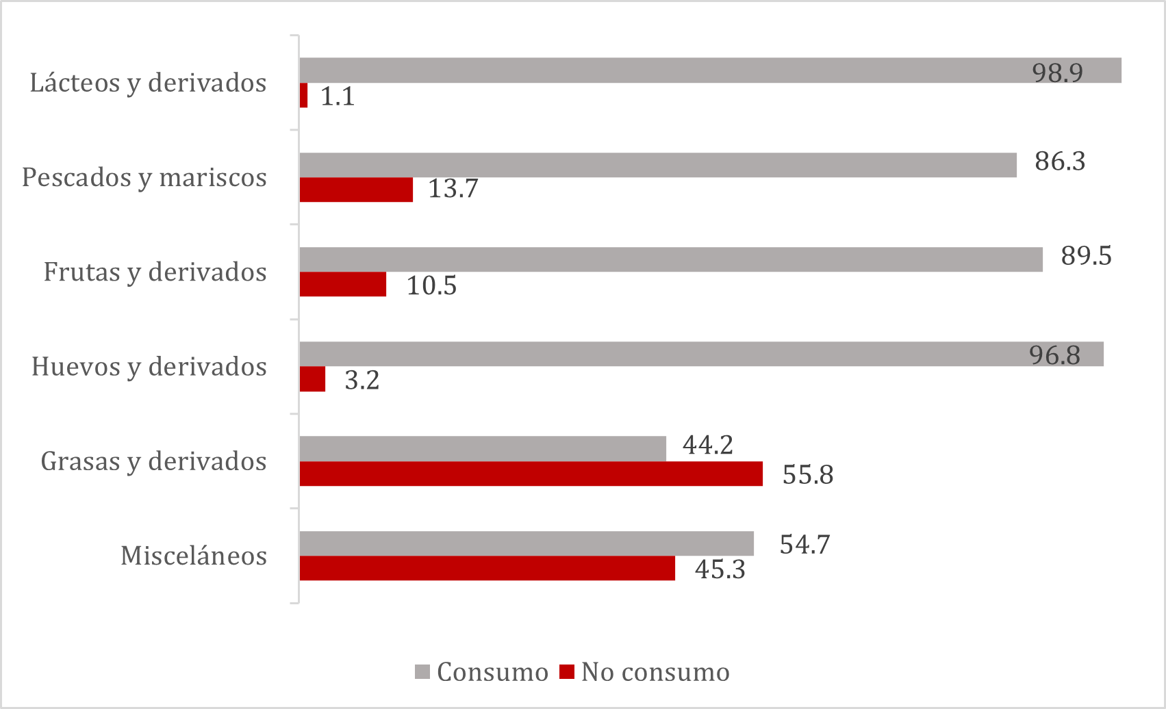 Figura 1. Prevalencia de consumo por grupos de alimentos
