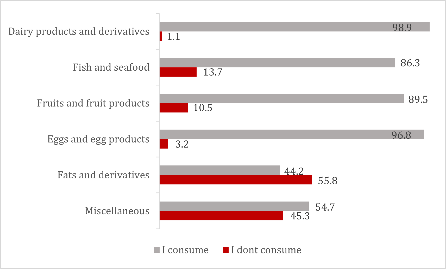 Figure 1. Prevalence of consumption by food groups