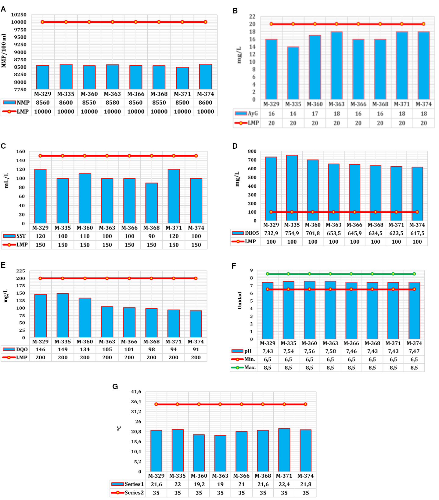 <b>Figura 1.</b>.  Comparación de parámetros del efluente con los Límites Máximos Permisibles (LMP) establecidos por la normativa peruana. A: CT, B: AyG, C: DQO, D: DBO₅, E: SST, F: pH, G: Temperatura