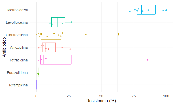 <fig>Figura 7</fig>. Distribución de Resistencia Antimicrobiana por Antibiótico en <i>Helicobacter pylori</i> en Colombia.