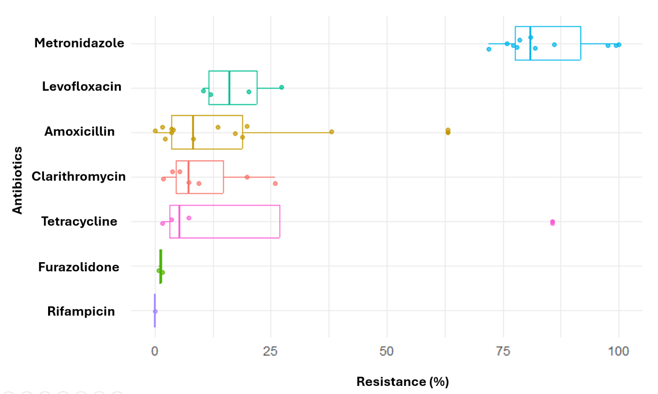 <fig>Figure 7</fig>. Distribution of antimicrobial resistance by antibiotic among <b><i>Helicobacter pylori</i> isolates in Colombia. </b>Analysis of resistance pa erns reported by multiple phenotypic and genotypic studies for the seven most frequently used antibiotics in Colombia for <i>H. pylori</i> eradication therapy.