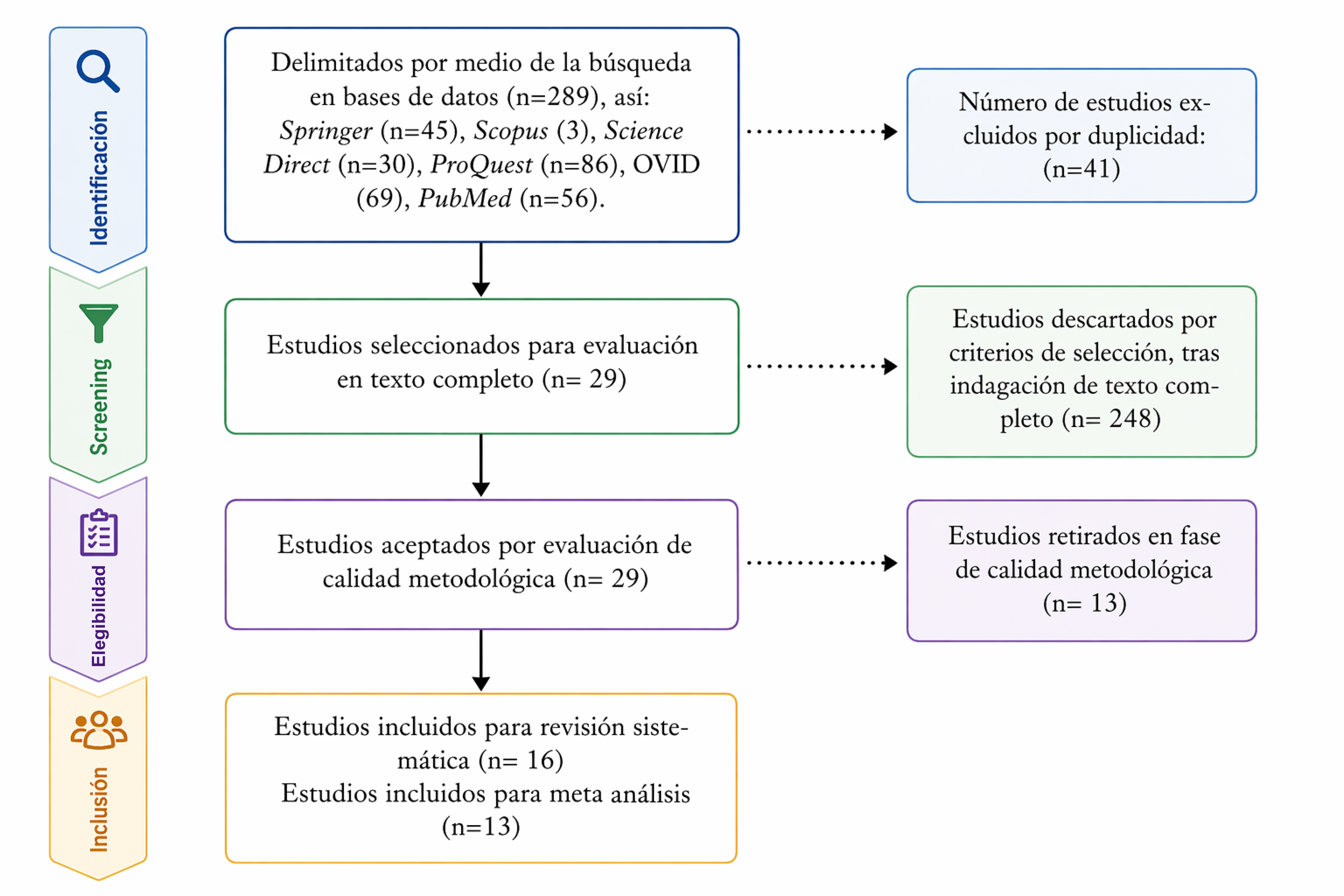<b>Figura. 1 </b>. Diagrama de flujo PRISMA