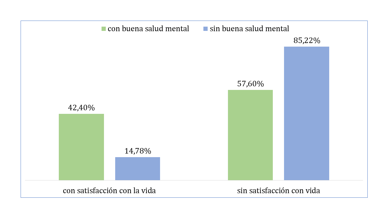 <b>Figura 1.</b>.  Relación entre la percepción de la salud mental y la satisfacción con la vida en estudiantes universitarios