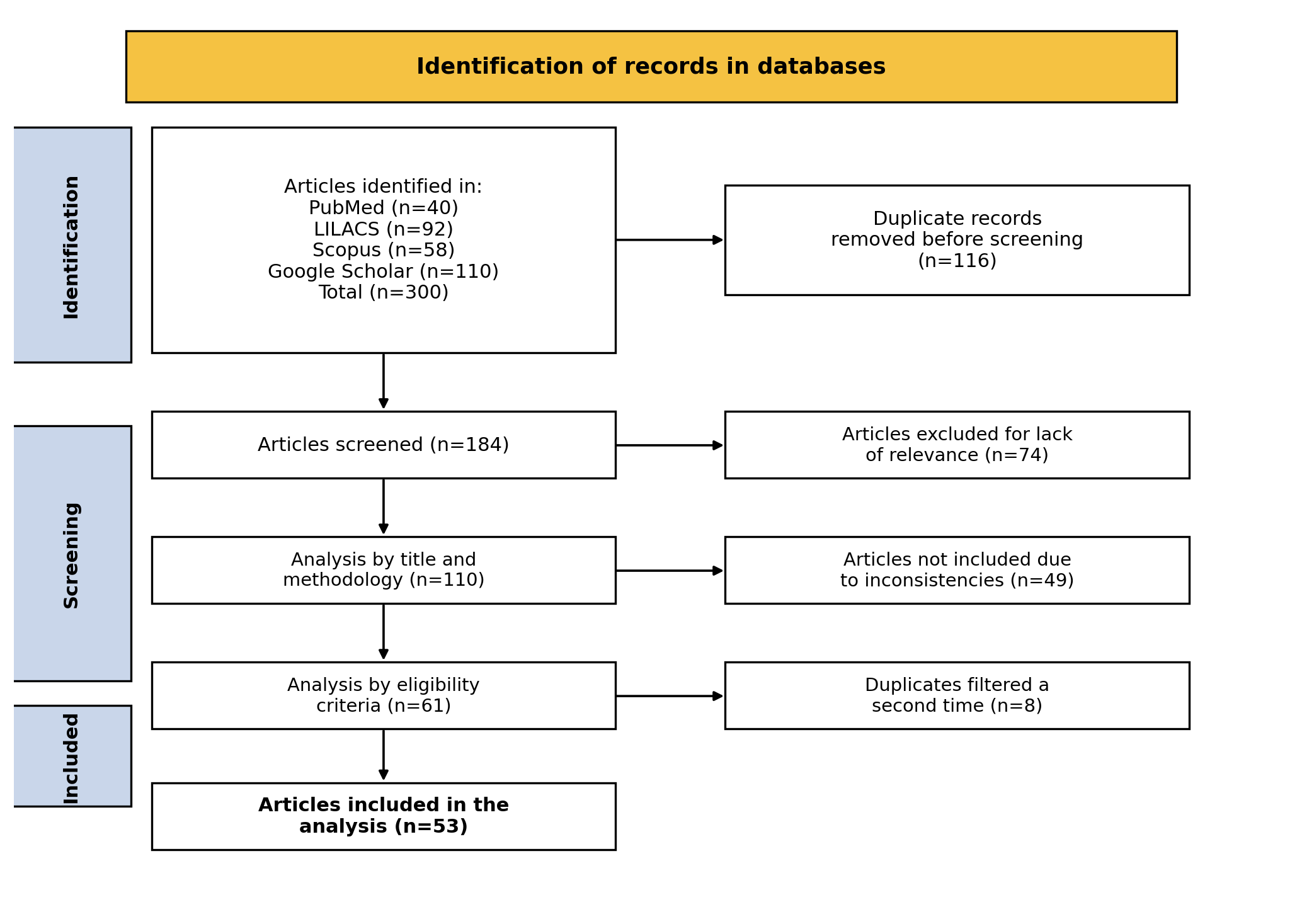 <b>Figure 1. </b>. Flow diagram of the different phases of the review